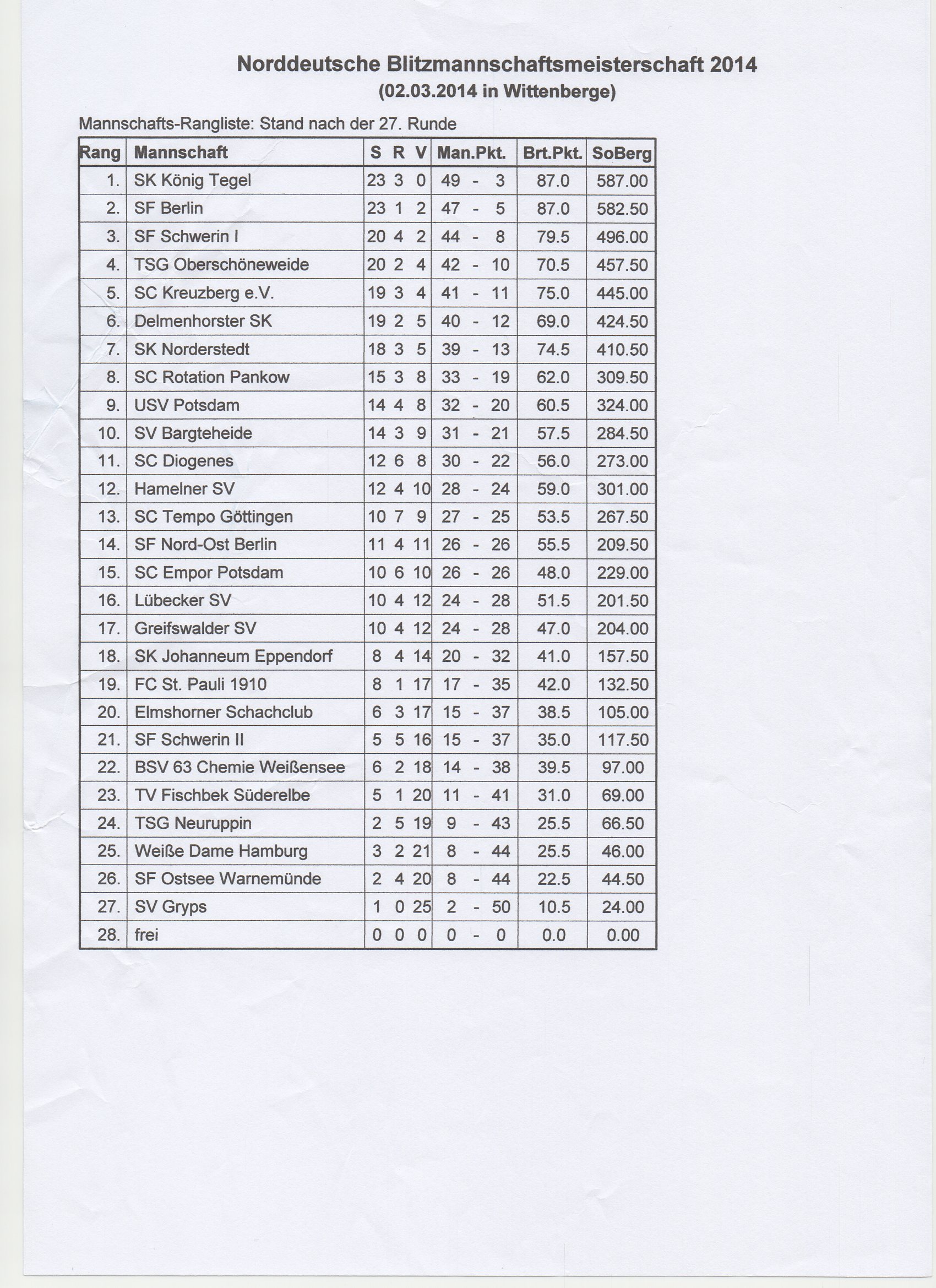 NDBMM 2014 Wittenberge Endstand